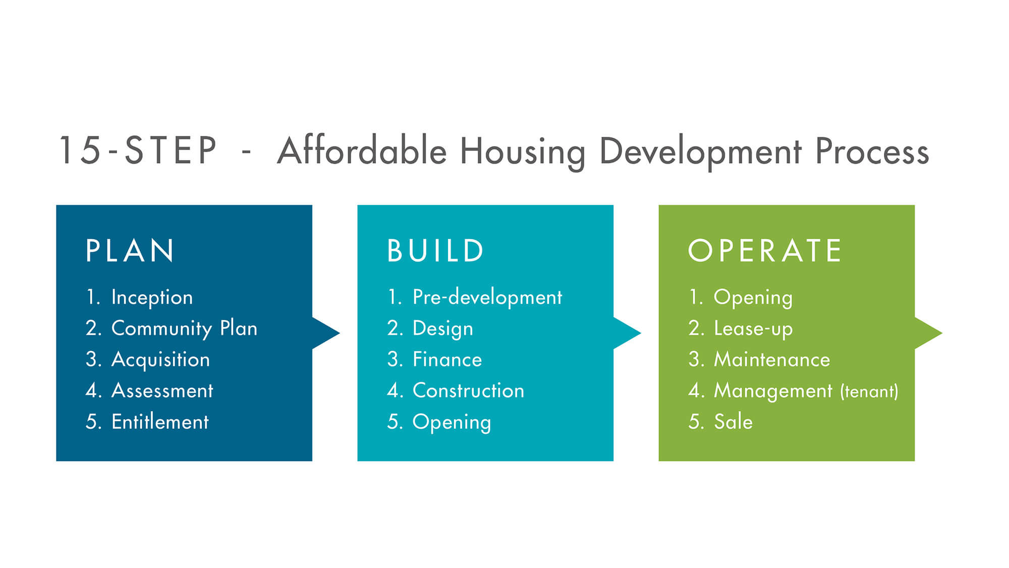 A 15 step affordable housing development process has 3 overarching steps: Plan, Build, Operate. The steps that make up Plan are: Inception, Community Plan, Acquisition, Assessment, and Entitlement. The steps that make up Build are: Pre-development, Design, Finance, Construction, Opening. Finally, the steps that make up Operate are: Opening, Lease-up, Maintenance, Management (tenant), and Sale.