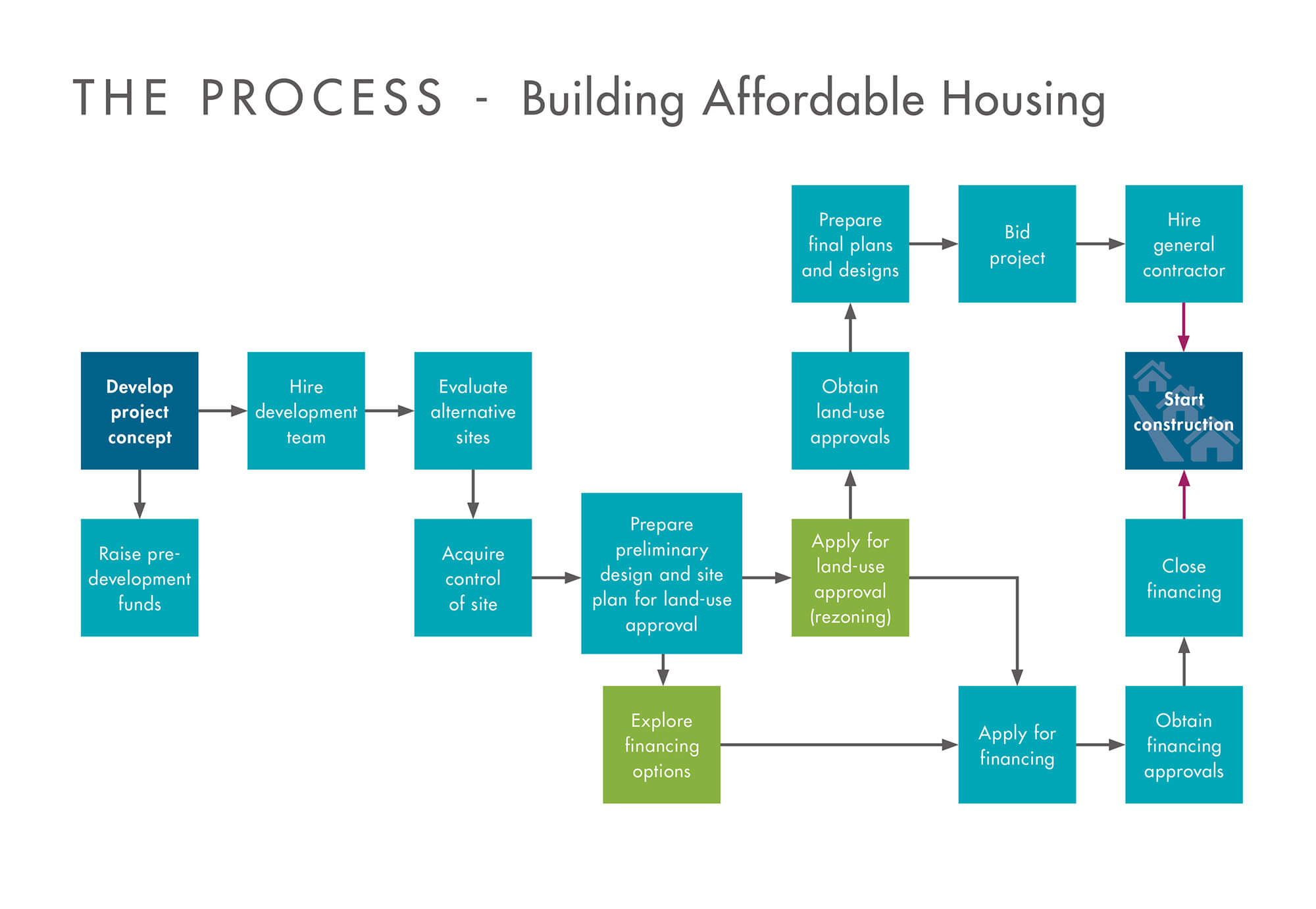 An infographic with squares and arrows that step through The Process of Building Affordable Housing. Inside each square is text. The flow goes like this: First, develop project concept and raise funds. When funds exist then hire development team, evaluate alternative sites, acquire control of a site, prepare preliminary design and site plan for land-use approval. The next major steps that happen at the same time, are exploring financing options, and seeking land-use approval (rezoning). Applications for the financing, followed by approvals, and then closing financing; alongwith, preparing final plans and designs, bidding the project and hiring a general contractor, must all occur before construction can begin.