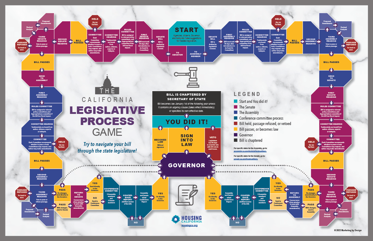 The California Legislative Process Game. It is a visual explanation of the legislative process using a gameboard-like process. There are multiple colors to indicate different phases of the process, and arrow indicating the steps and where the bills are headed.